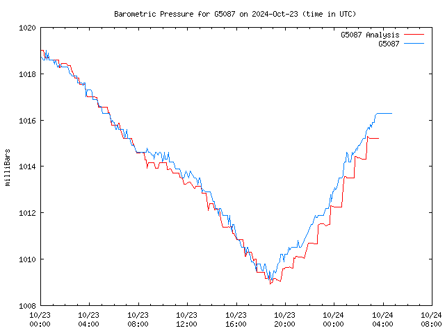 Latest daily graph