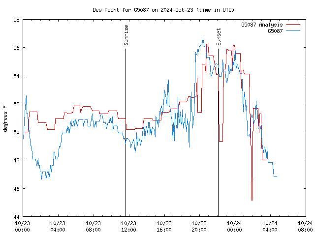 Latest daily graph