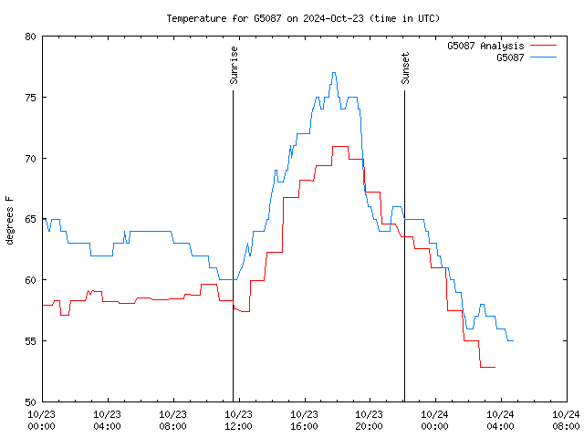 Latest daily graph