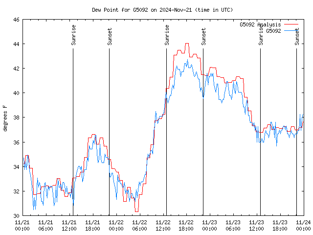 Latest daily graph