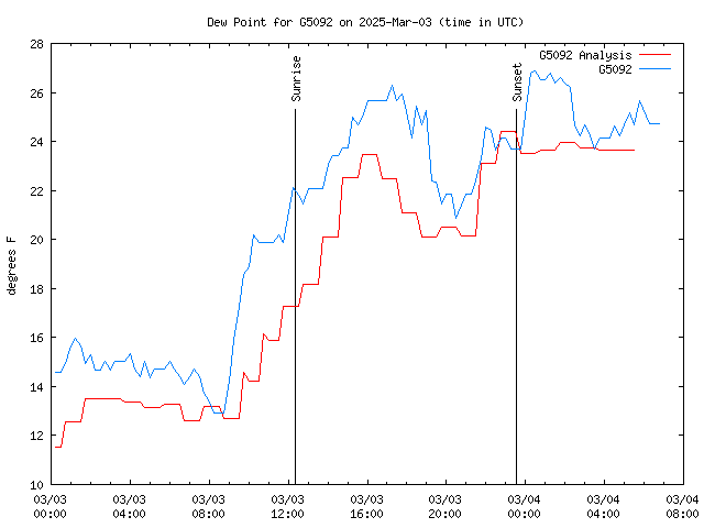 Latest daily graph