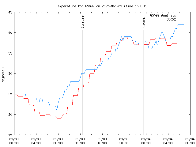 Latest daily graph