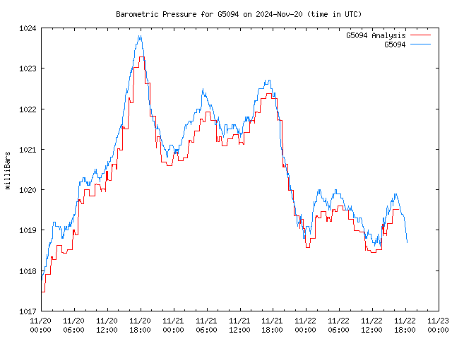 Latest daily graph