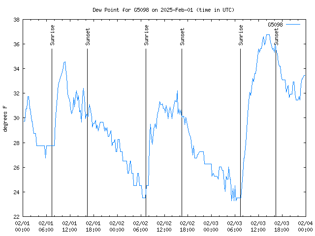 Latest daily graph