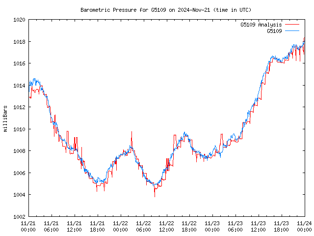 Latest daily graph