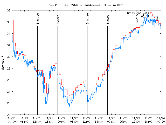 Latest daily graph