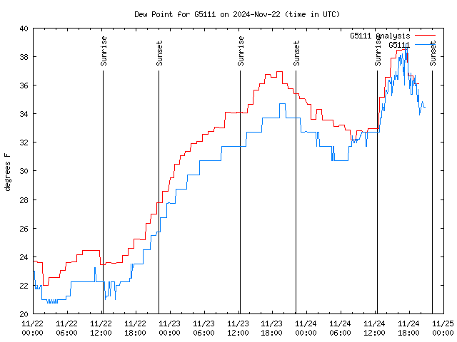 Latest daily graph