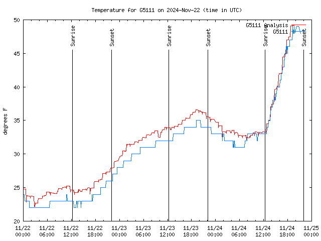 Latest daily graph