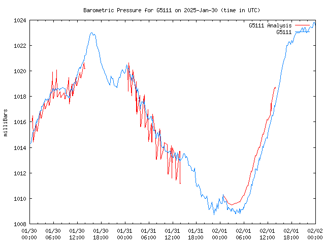 Latest daily graph