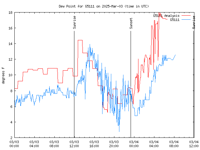 Latest daily graph