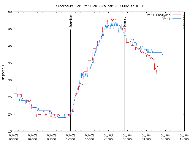 Latest daily graph