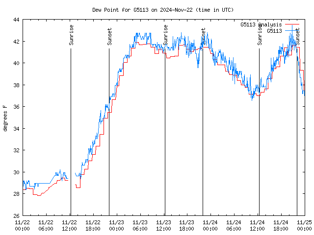 Latest daily graph