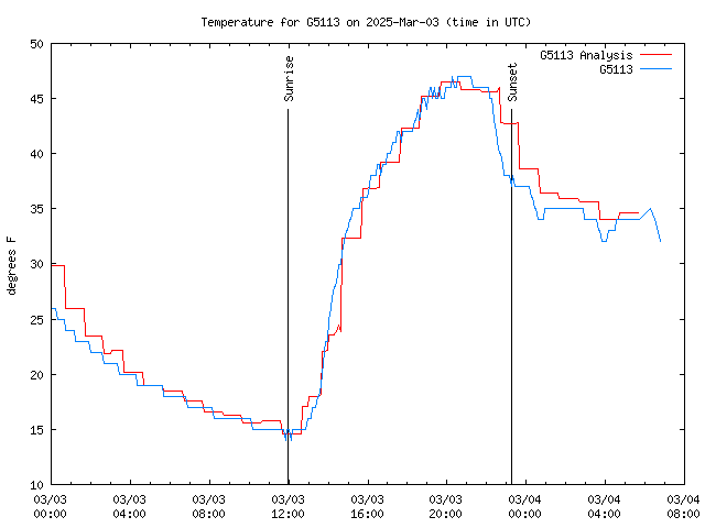 Latest daily graph