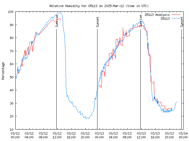 Latest daily graph