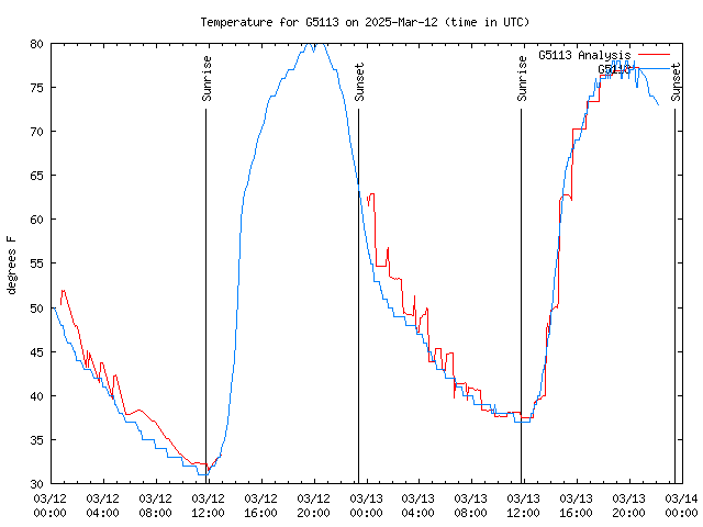 Latest daily graph