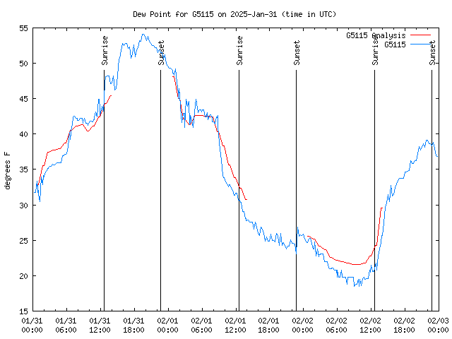 Latest daily graph