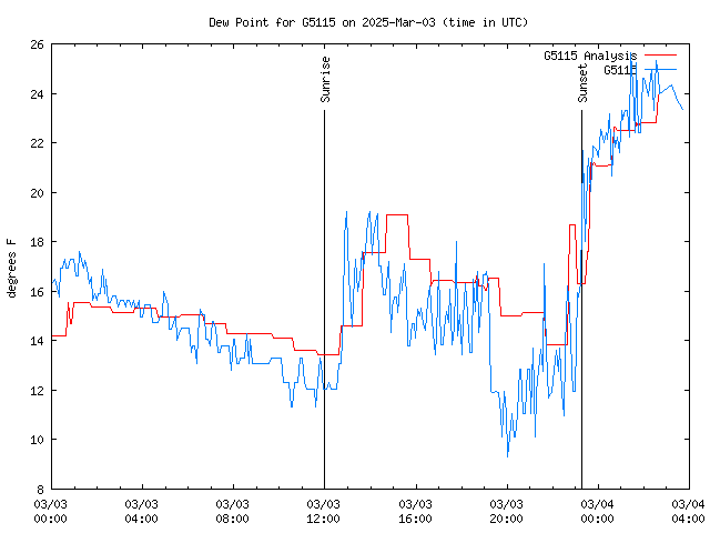 Latest daily graph