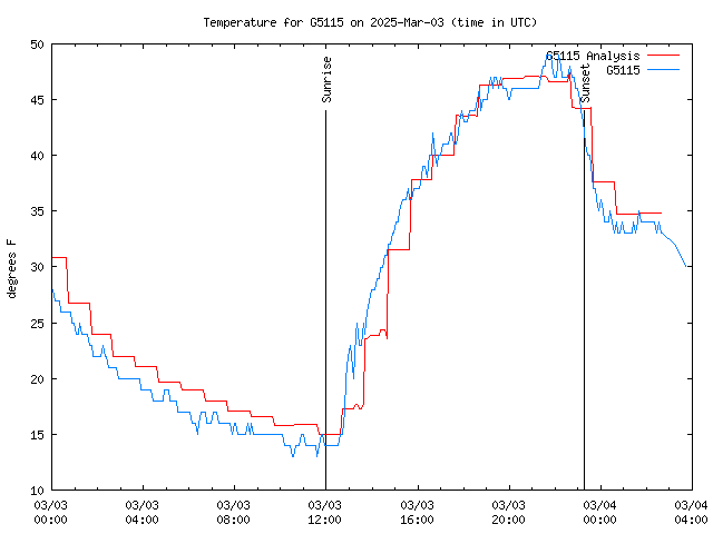 Latest daily graph