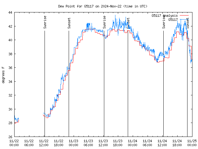 Latest daily graph