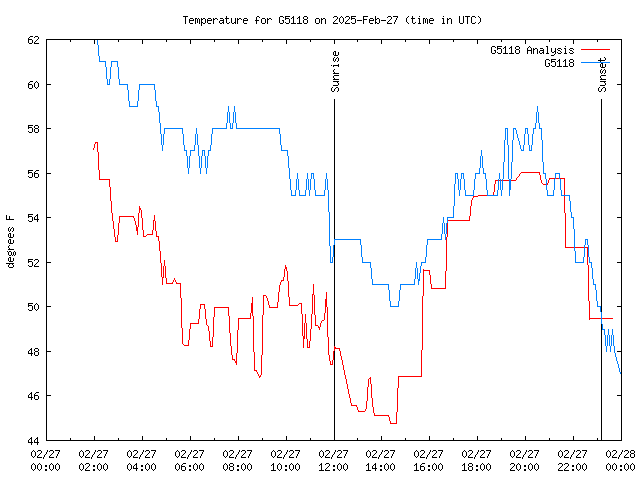 Comparison graph for 2025-02-27