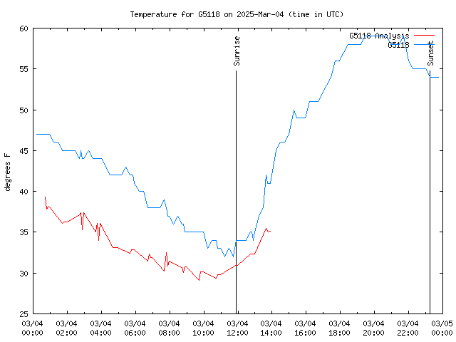 Comparison graph for 2025-03-04