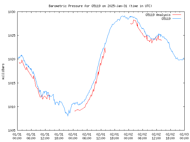 Latest daily graph