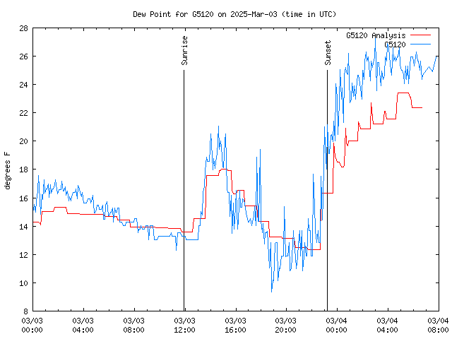 Latest daily graph