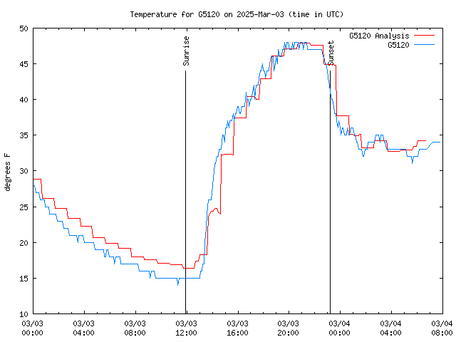 Latest daily graph