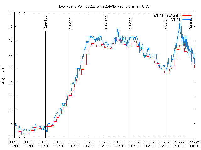 Latest daily graph