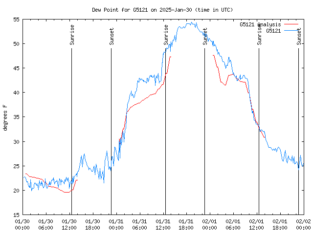 Latest daily graph