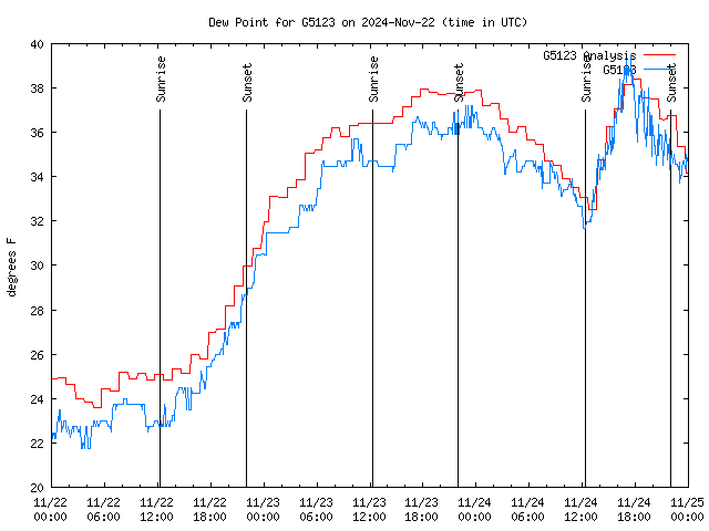 Latest daily graph