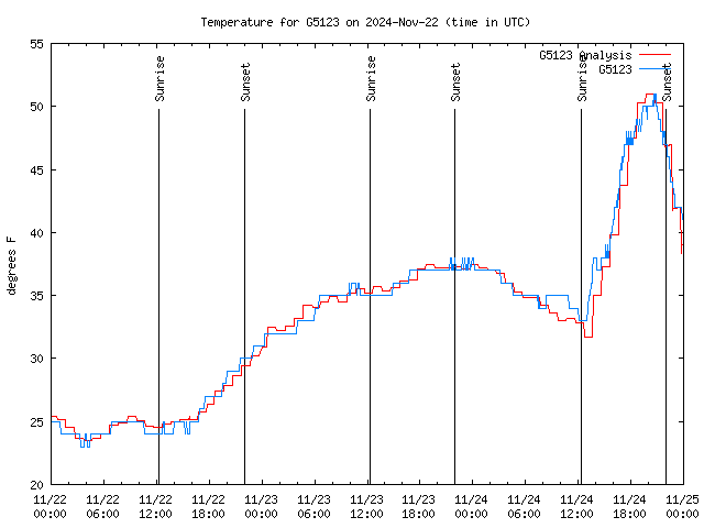 Latest daily graph