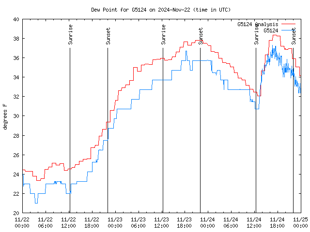 Latest daily graph