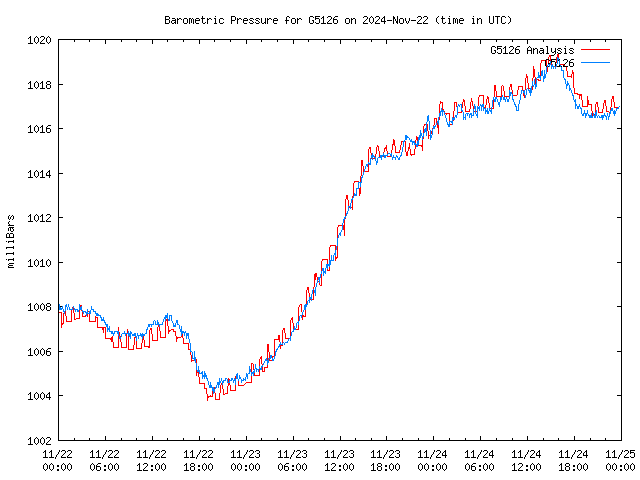 Latest daily graph