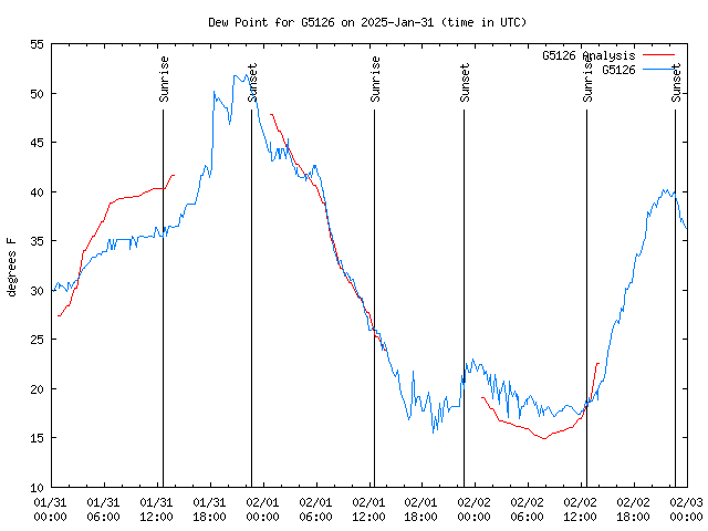 Latest daily graph