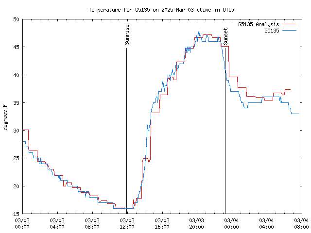 Latest daily graph