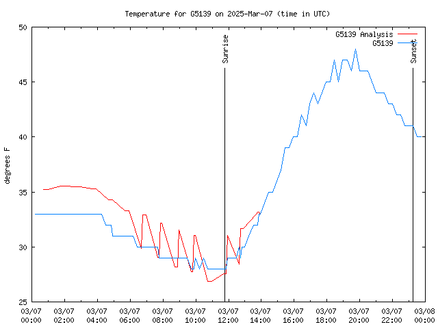 Comparison graph for 2025-03-07