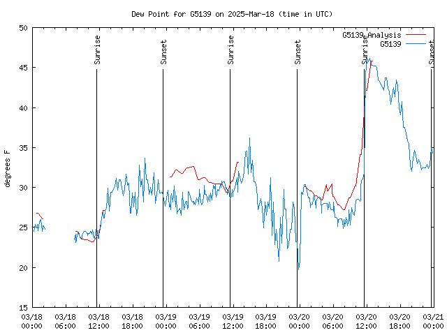 Latest daily graph