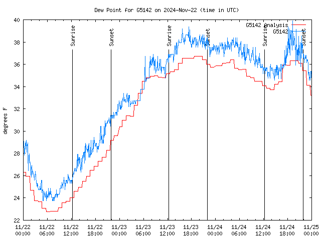 Latest daily graph