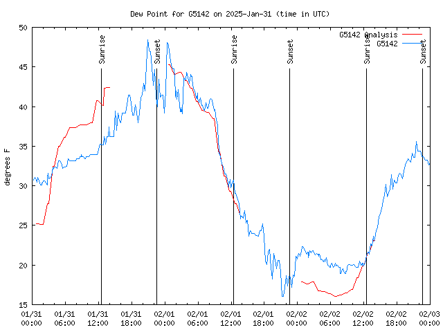 Latest daily graph