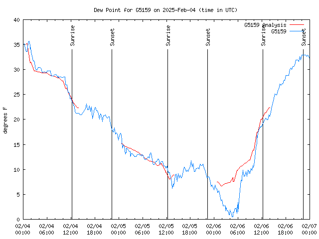 Latest daily graph