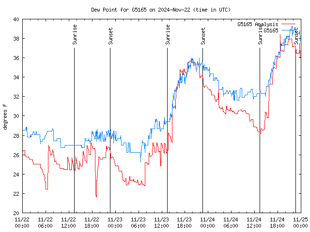 Latest daily graph