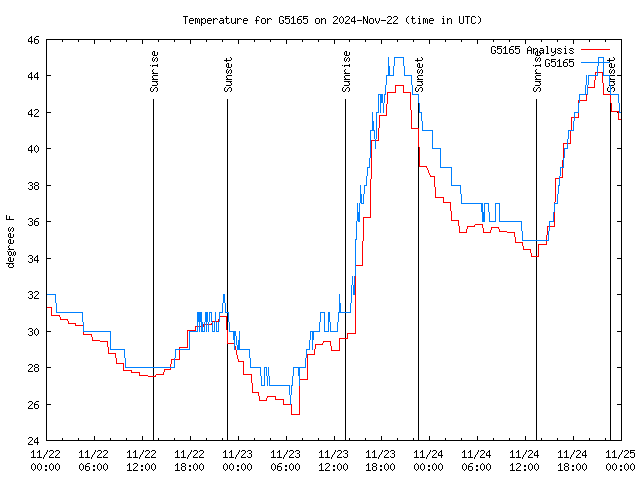 Latest daily graph