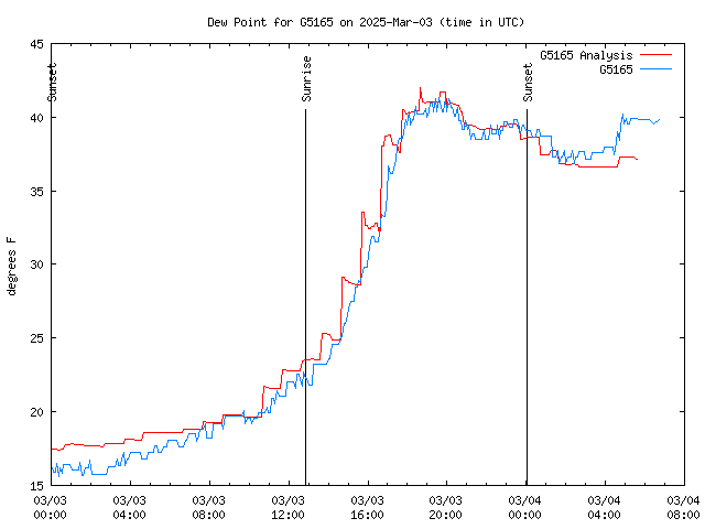 Latest daily graph