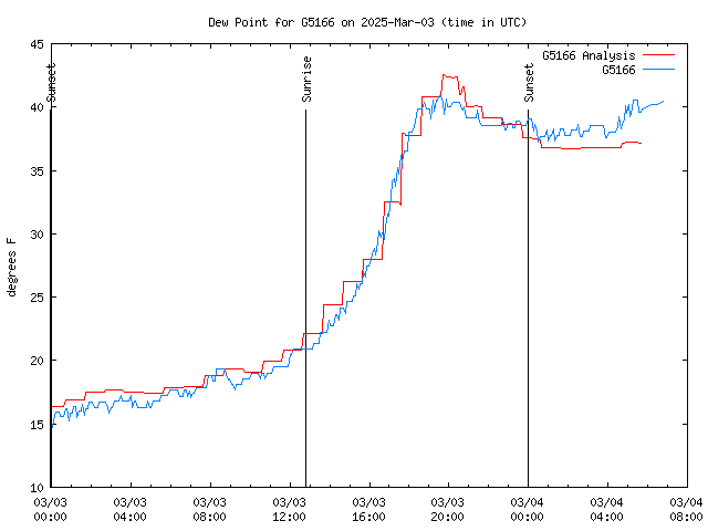 Latest daily graph