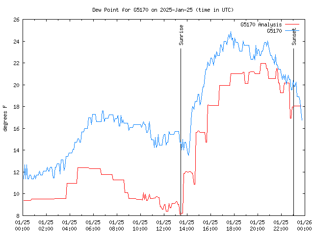 Comparison graph for 2025-01-25