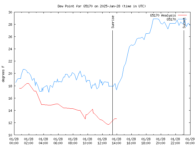 Comparison graph for 2025-01-28