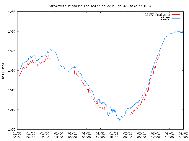 Latest daily graph