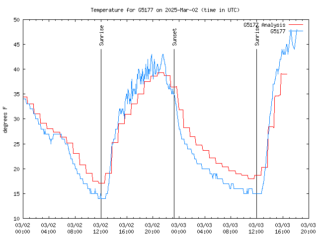 Latest daily graph