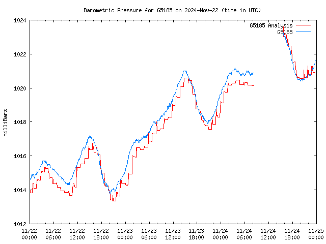 Latest daily graph